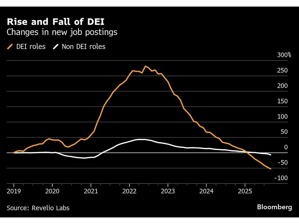 Think Landing a Job Is Hard? Try Having ‘DEI’ on Your Resume