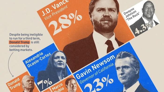 Vance Leads Newsom In Head-To-Head 2028 Matchup: Poll