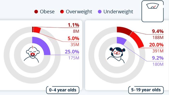 For The First Time, More Schoolchildren Worldwide Are Obese Than Underweight