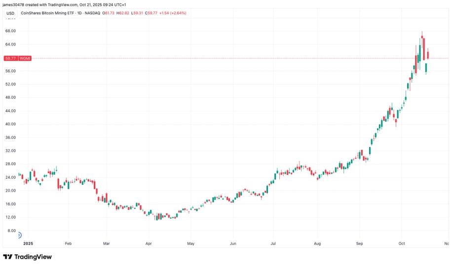 Fueled AI Pivot Puts BTC Miners to the Test