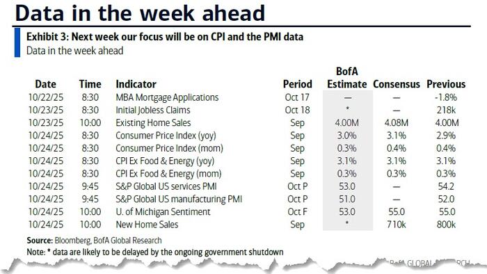 Key Events This Week: CPI; Fed Blackout Joins Government Blackout