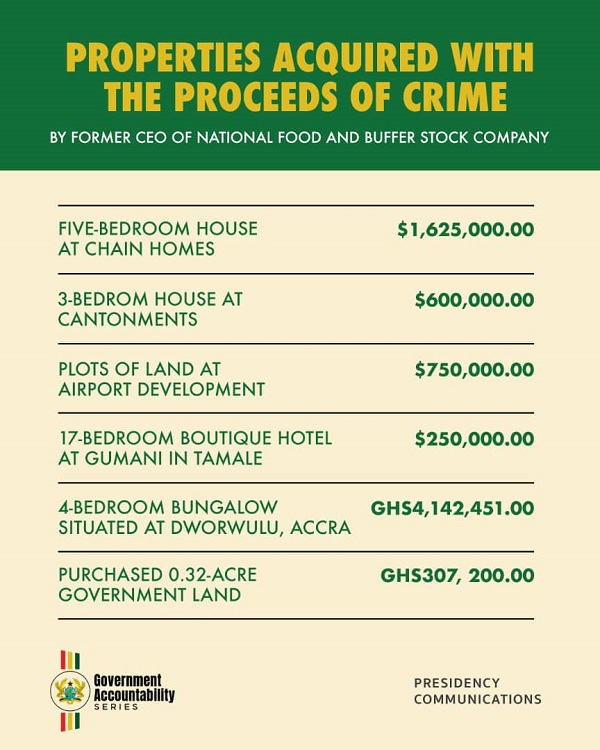 How former Buffer Stock CEO laundered and transferred over GH¢40m