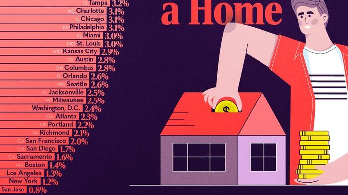 These Are The US Cities Where Young Americans Can Still Afford A Home