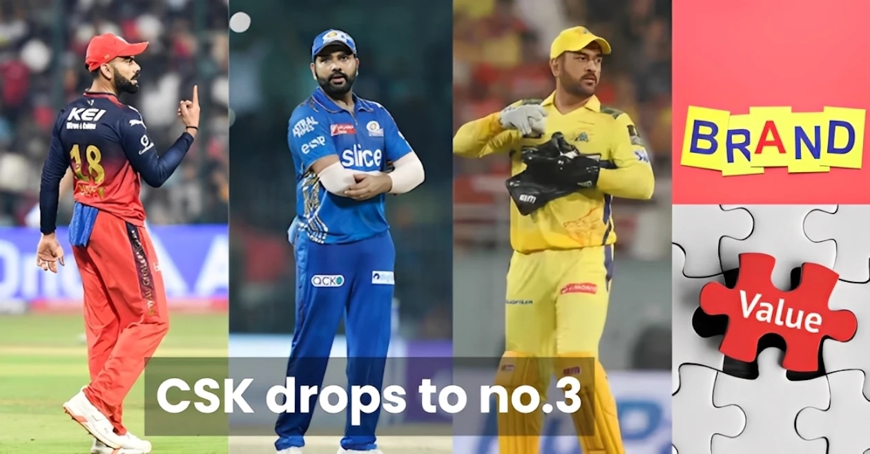 CSK drops to No. 3: Updated brand value rankings of all IPL teams