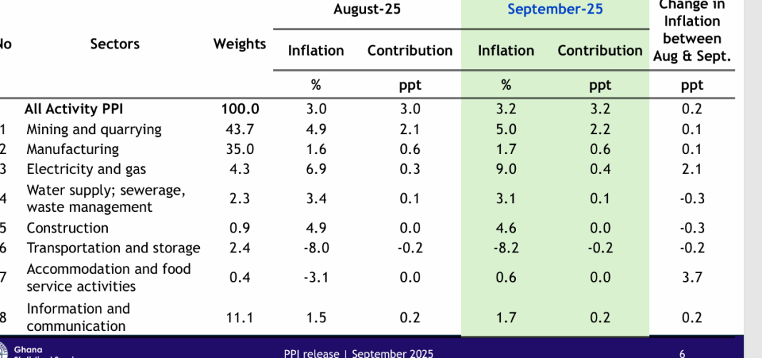 Producer price inflation increases to 3.2% in September 2025