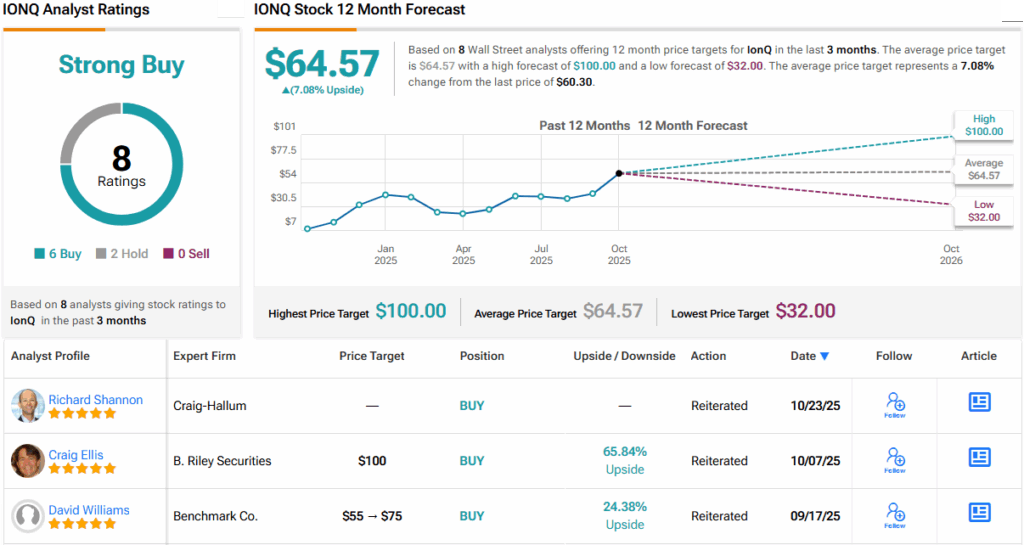 ‘The Quantum Play to Bet On,’ Says Top Investor About IONQ Stock