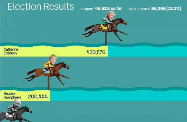 Follow all the election results here in our count centre