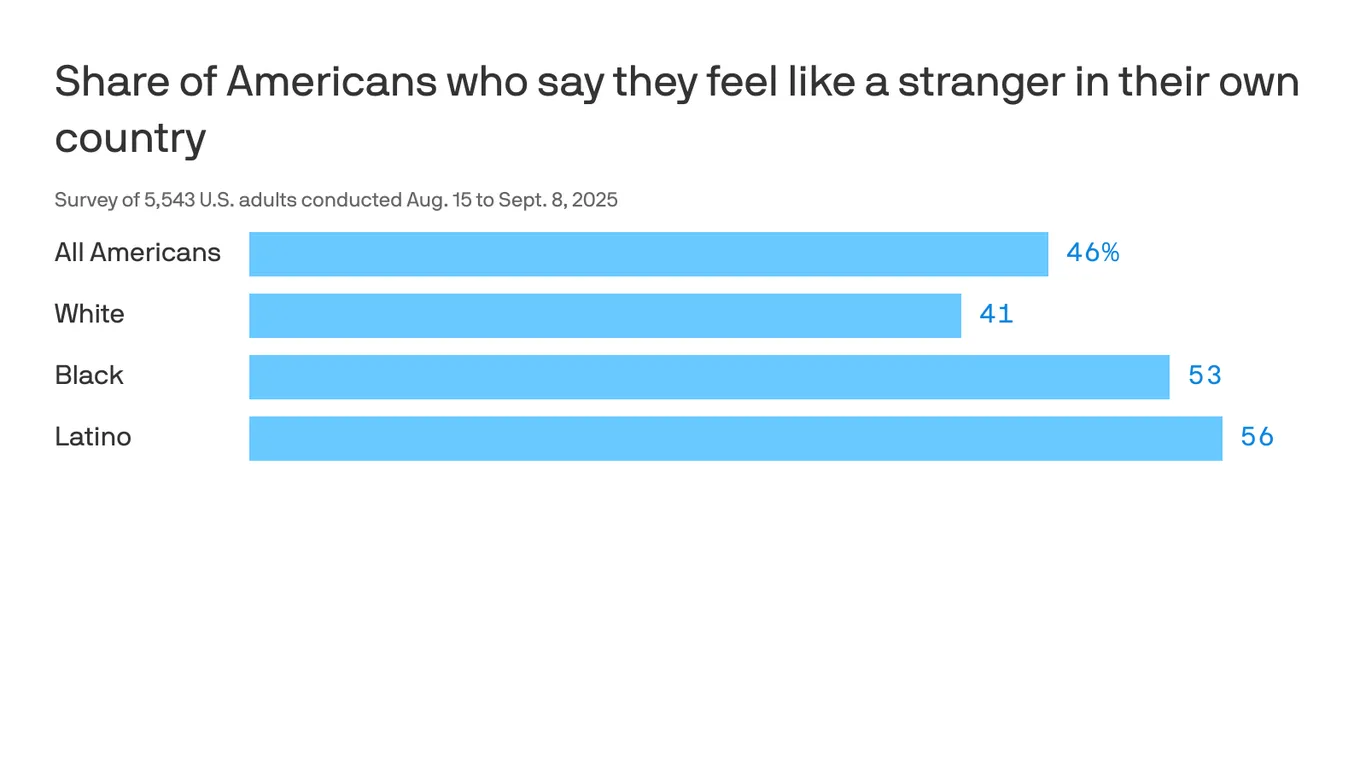 Black Americans and Latinos feel alienated in Trump's America: poll