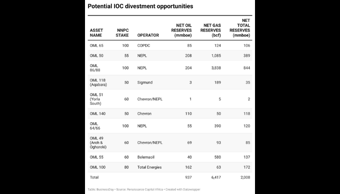 Asset sales open new window for local oil, gas players