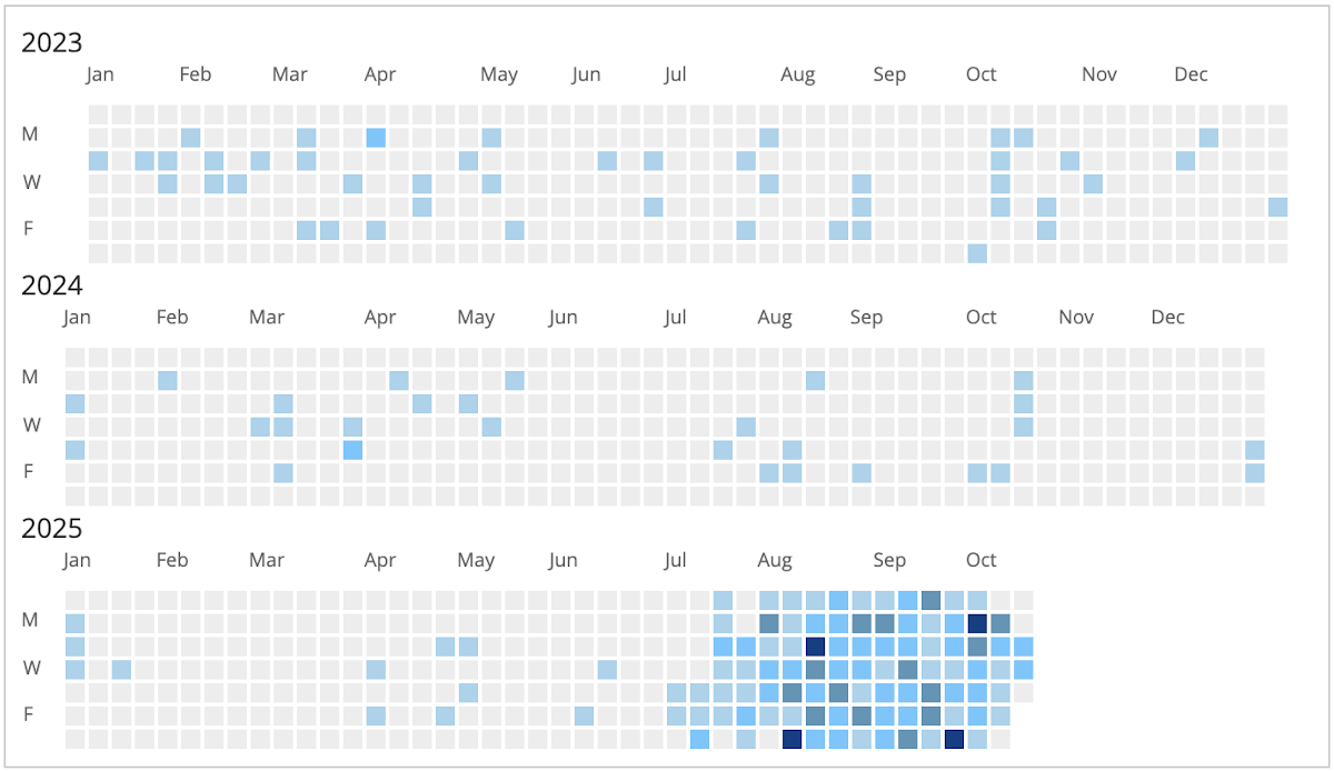 The new calculus of AI-based coding