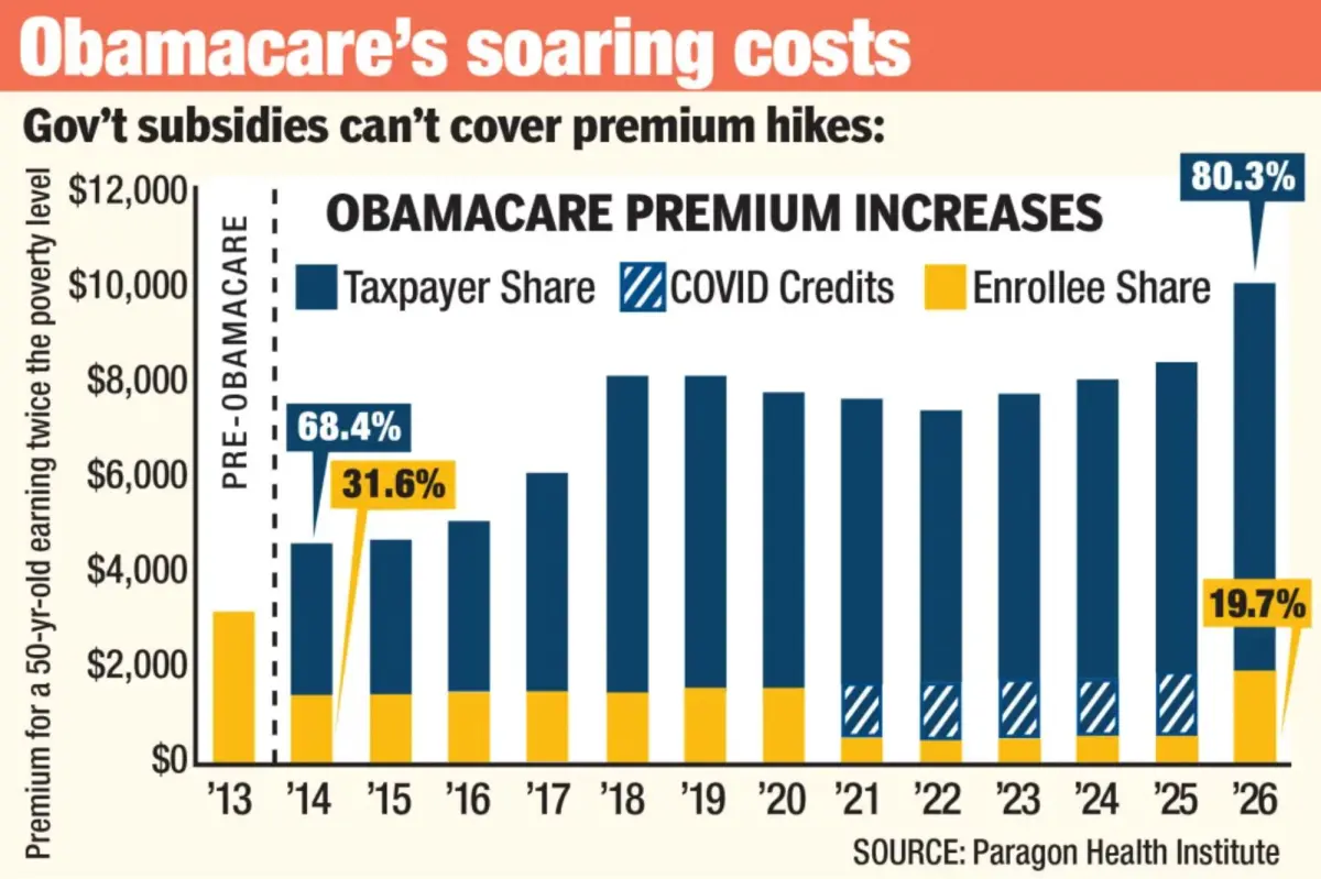 Ignore Dem lies on Obamacare and their excuse for the gov’t shutdown completely collapses