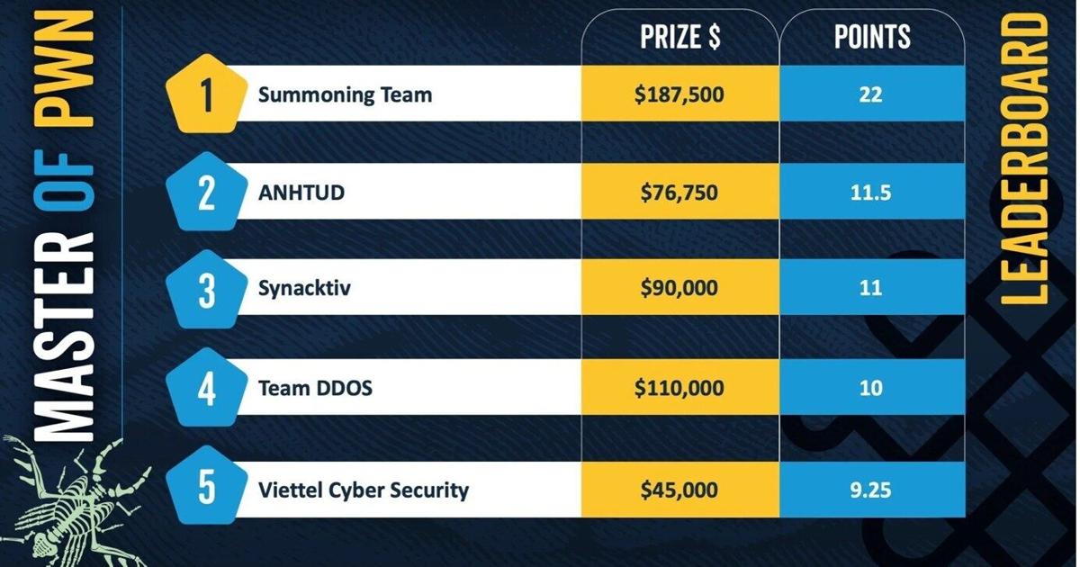 Trend Micro Awards Over $1,000,000 to Ethical Hackers