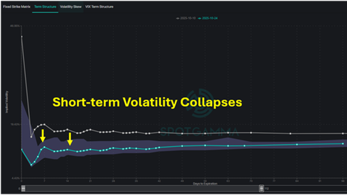 The Volatility Vanishing Act: Cracks Beneath The Facade Ahead of Mag-7 Earnings