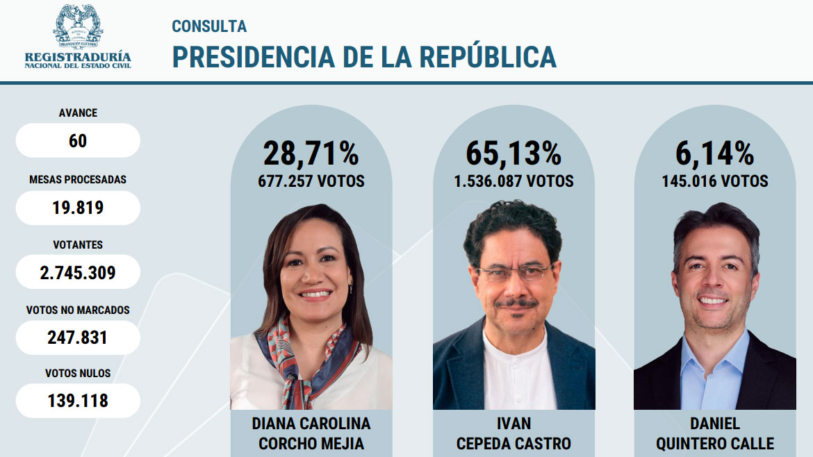 Ivan Cepeda becomes favorite of Colombia’s left after record-breaking primary
