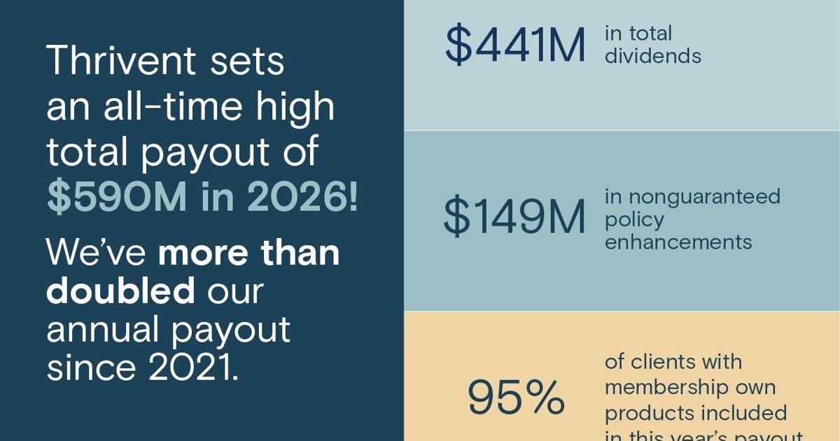 Thrivent Announces an All-Time High $590 Million Payout in Dividends and Policy Enhancements to Clients in 2026