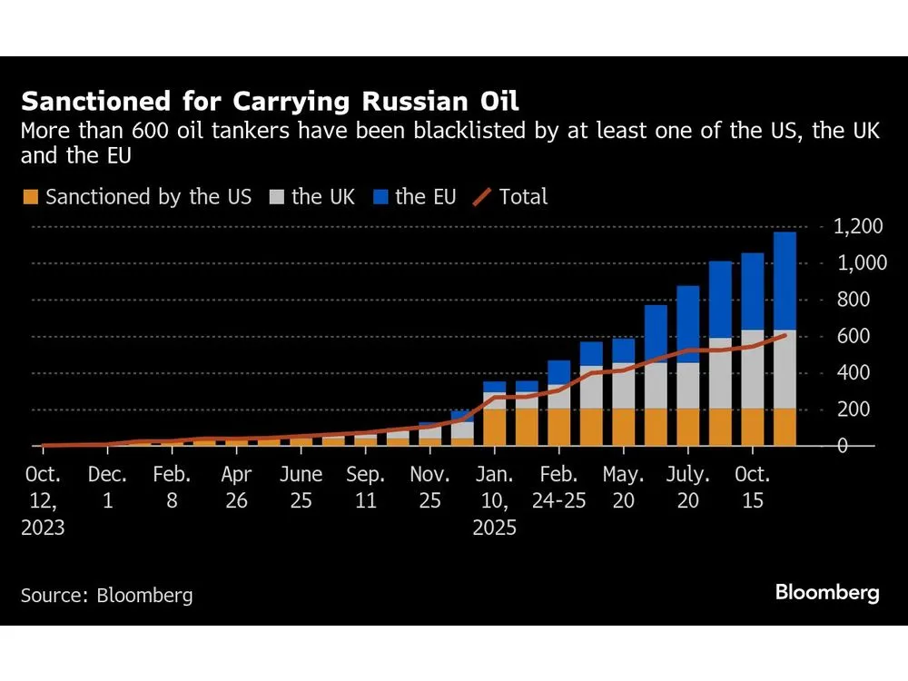 Trump Sanctions Look to Tighten the Screw on Russia’s Oil Income