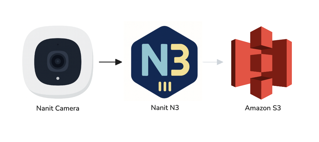 We Saved $500k per Year by Rolling Our Own S3