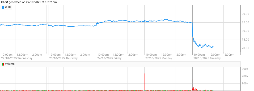 WiseTech Global Offices Raided by Police, Regulators Over Chairman Richard White's Share Trading