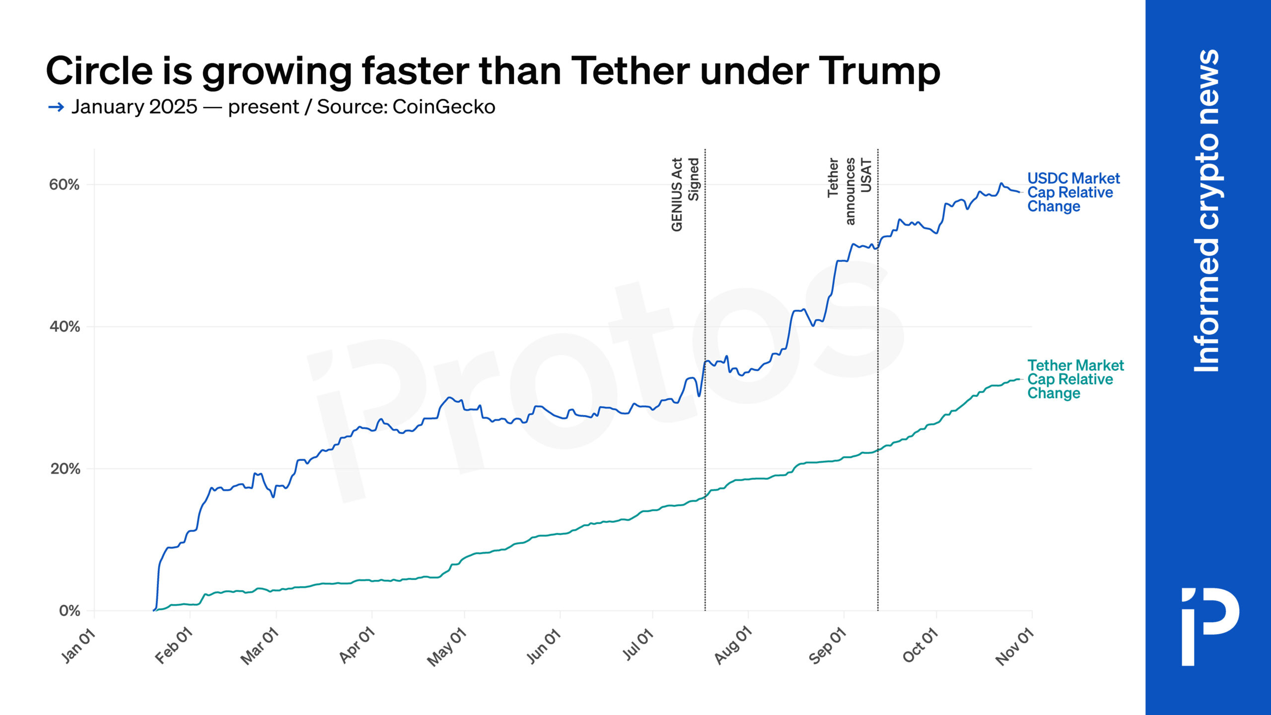 CHART: USDC is growing faster than USDT under Trump