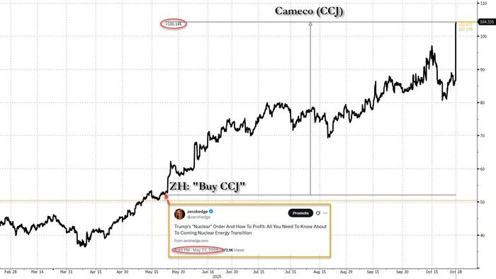 Cameco, Nuclear Names Soar After US Government Invests $80BN In Nuclear Reactors