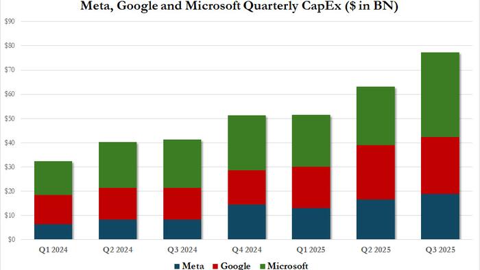 Meta, Google, Microsoft Capex Wrap
