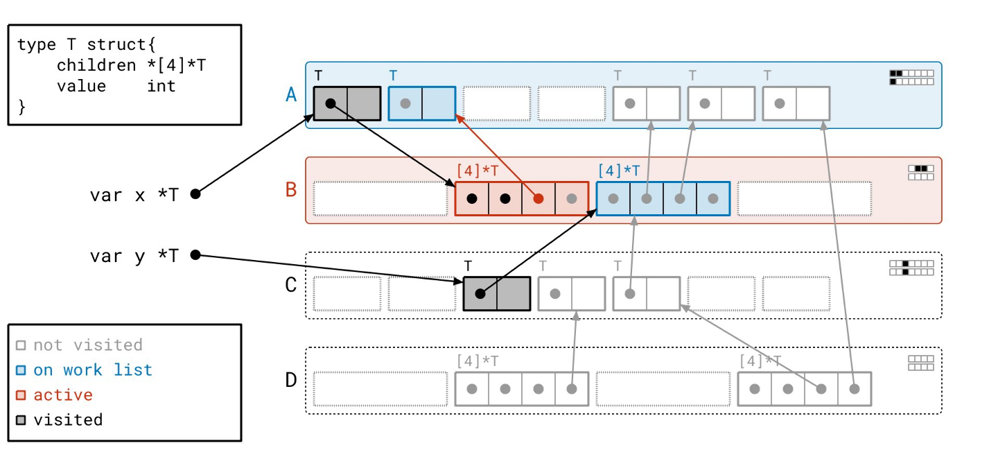 The Green Tea Garbage Collector
