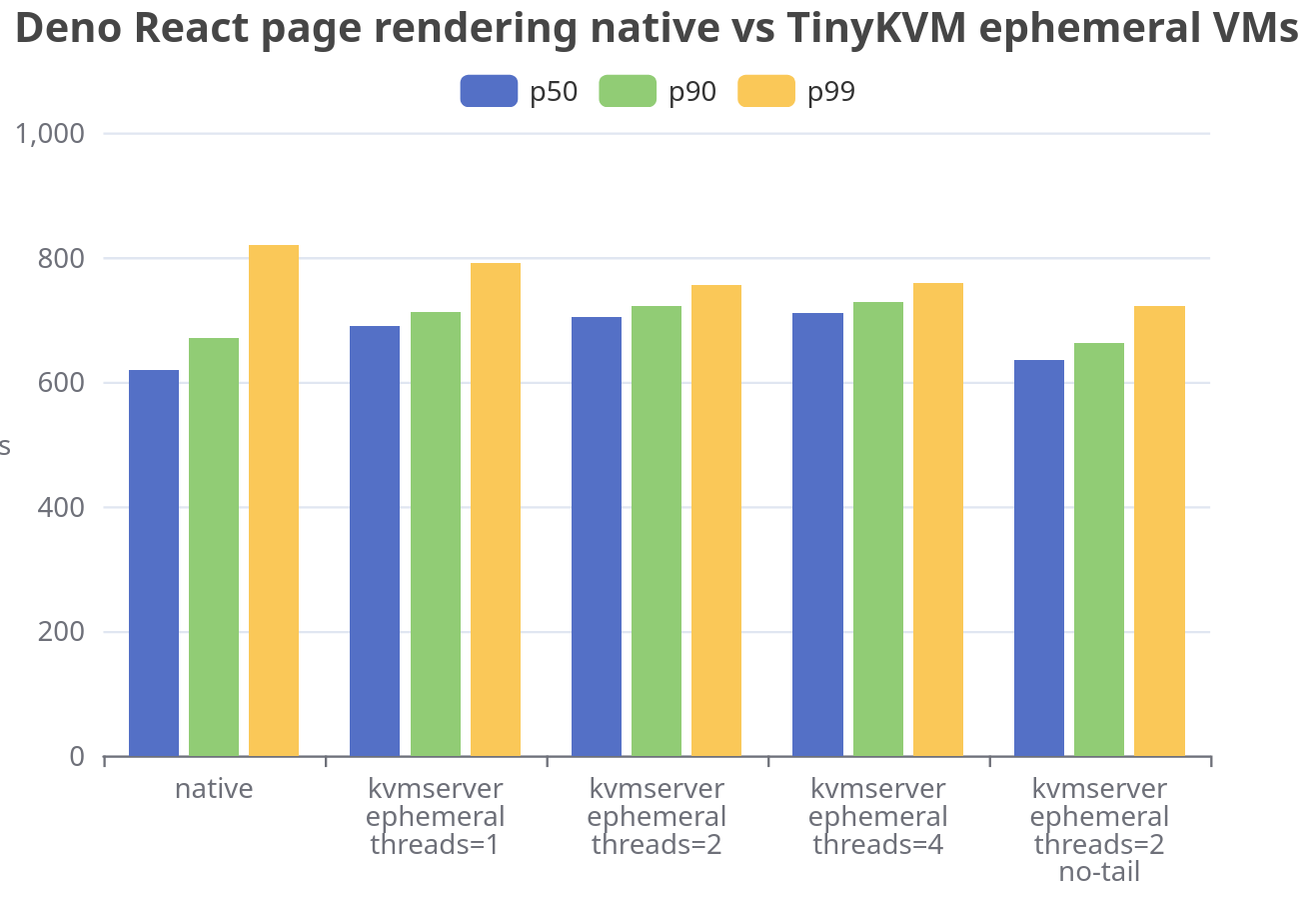 An Update on TinyKVM