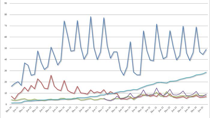 AAPL Dumps Then Pumps Despite Dismal China Sales