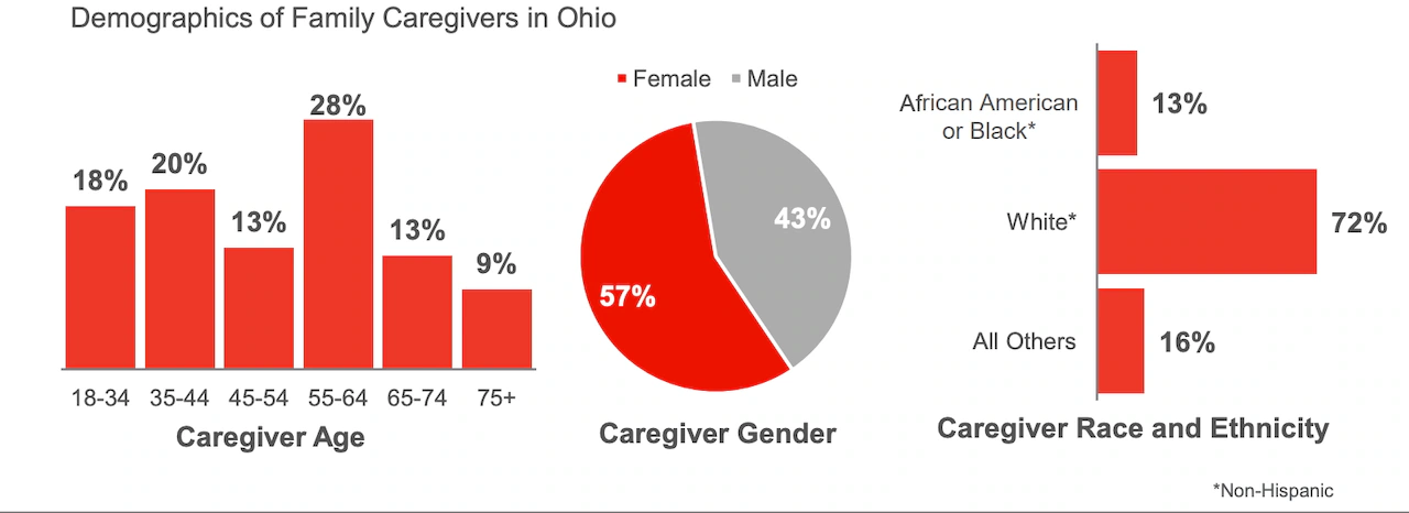 Ohio caregivers provide $21 billion in unpaid care annually, AARP report finds