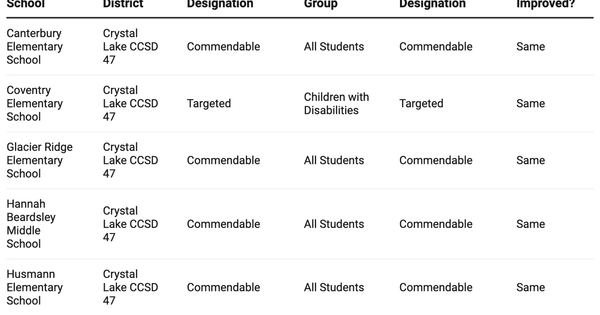 How did my McHenry County school do on the 2025 Illinois School Report Card?