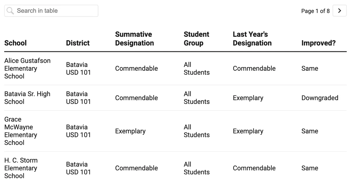 How did my Kane County school do on the 2025 Illinois School Report Card?