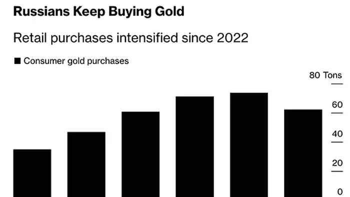 Russian Retail Keeps Buying Gold, Like China