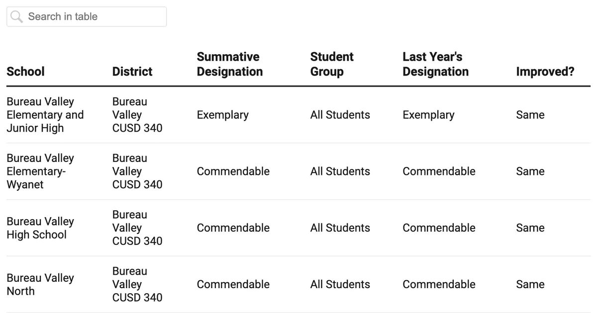 How did my Bureau County school do on the 2025 Illinois School Report Card?