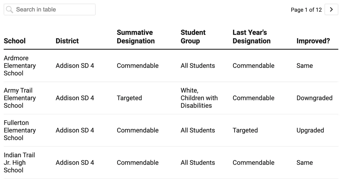 How did my DuPage County school do on the 2025 Illinois School Report Card?