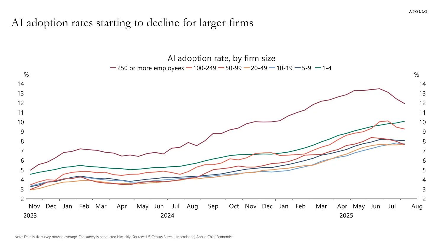 Big Employers Using AI to Decimate White Collar Jobs; What Happens When Real Incomes, Employment, and Social Compact Erode?
