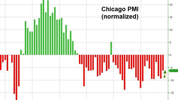 Chicago PMI Beats But Remains In 'Contraction' For Second Straught Year