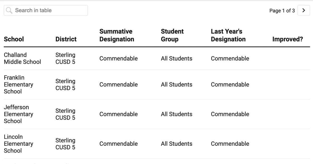 How did my Ogle County school do on the 2025 Illinois School Report Card?