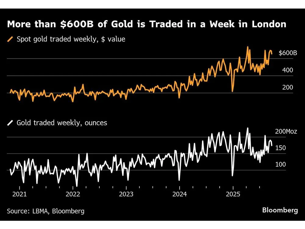 Gold Trader Hiring Spree Drives Up Pay as Bullion Market Booms