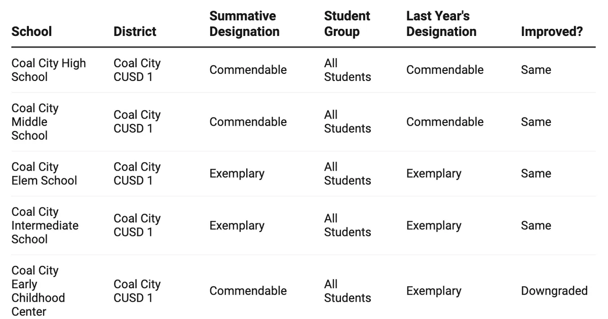 How did my Grundy County school do on the 2025 Illinois School Report Card?