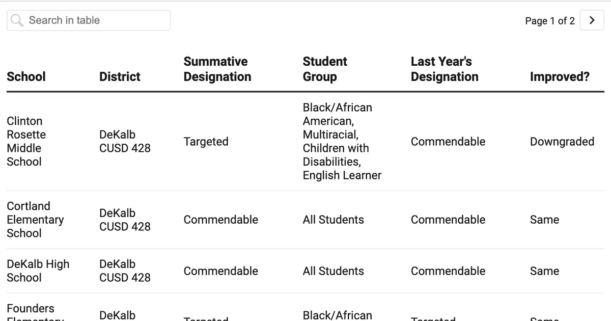 How did my DeKalb County school do on the 2025 Illinois School Report Card?