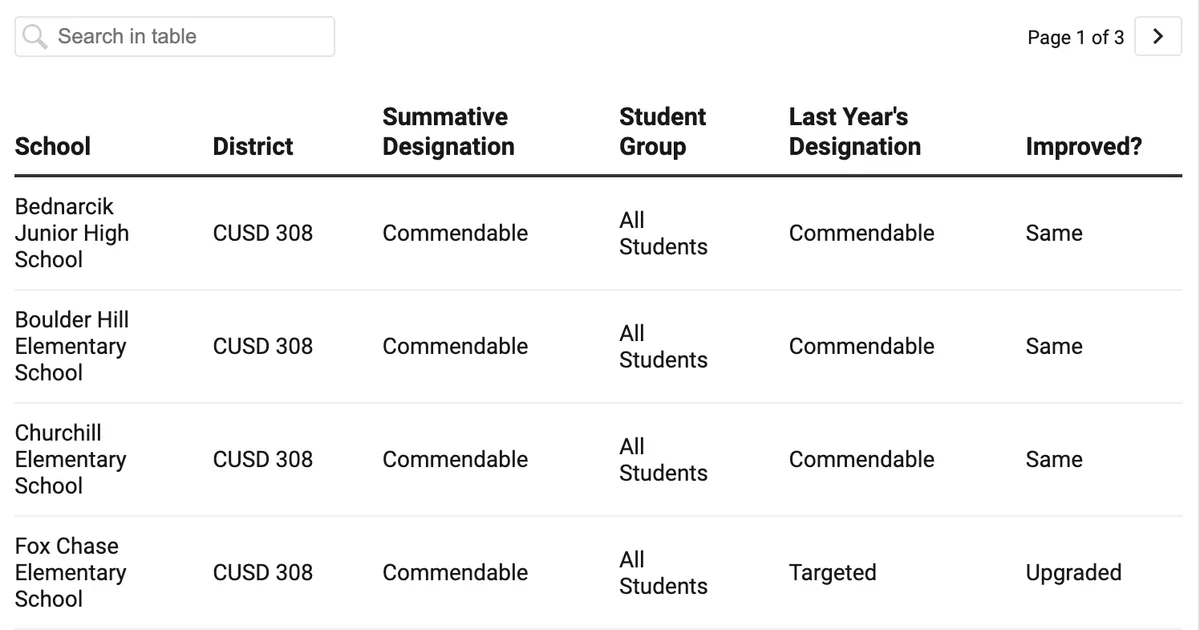 How did my Kendall County school do on the 2025 Illinois School Report Card?