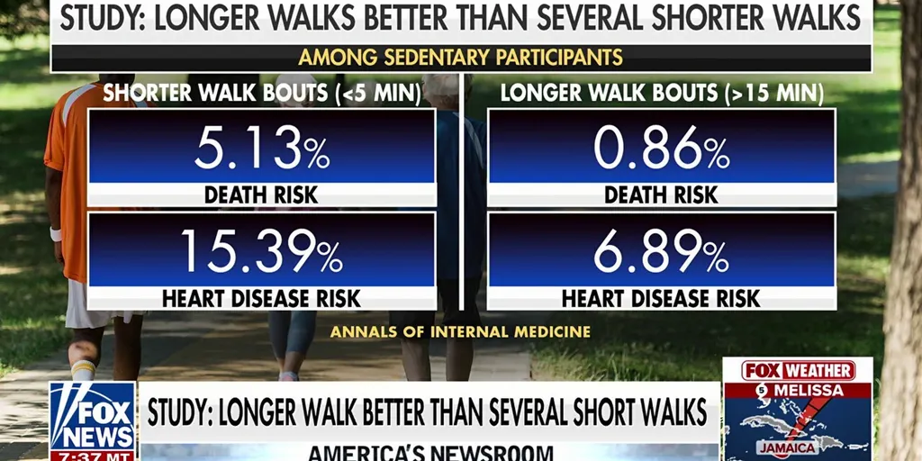 New study touts health benefits from longer walks
