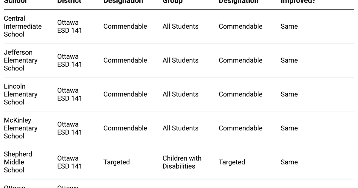 How did my La Salle County school do on the 2025 Illinois School Report Card?
