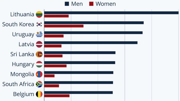 Men Far More Likely Than Women To Die By Suicide