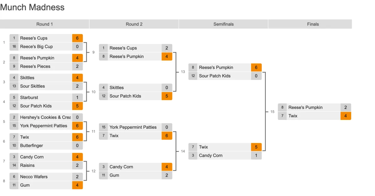 Declaring the champion of our 64 candy Halloween bracket