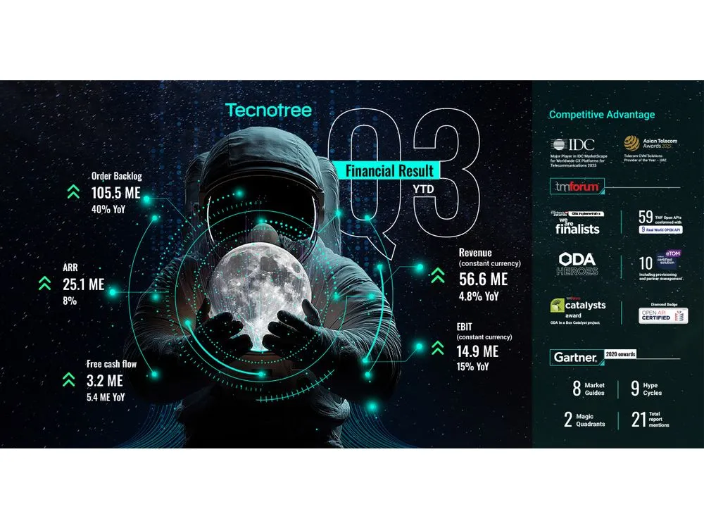 Tecnotree Maintains Momentum with Sixth Consecutive Quarter of Profit and Cash Flow