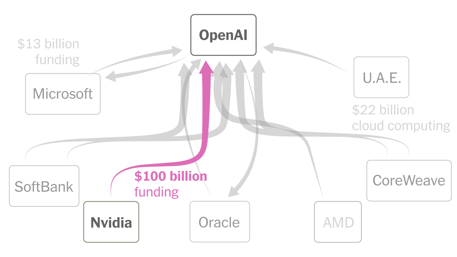 OpenAI Uses Complex and Circular Deals to Fuel Its Multibillion-Dollar Rise