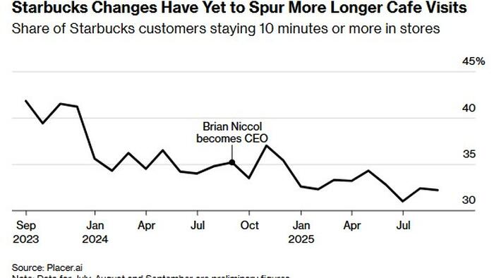 Starbucks Can't Get Customers to Stay, Despite Costly Cafe Makeovers