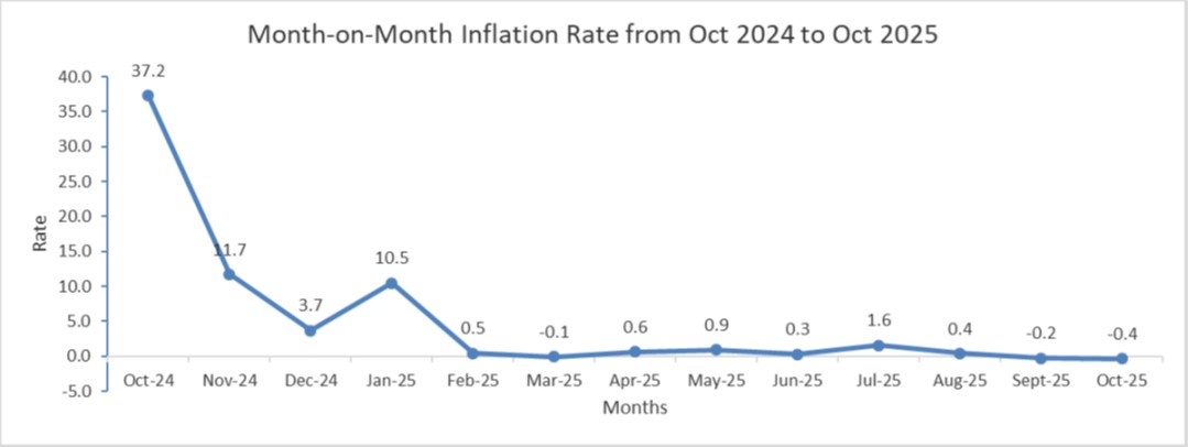 Annual inflation dips to 33 percent