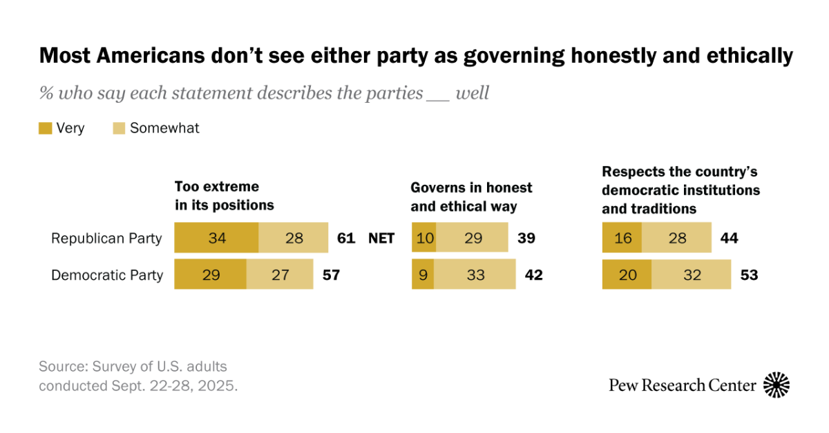 Dim Views of Republican, Democratic Parties Ahead of Midterms - Pew Research Center
